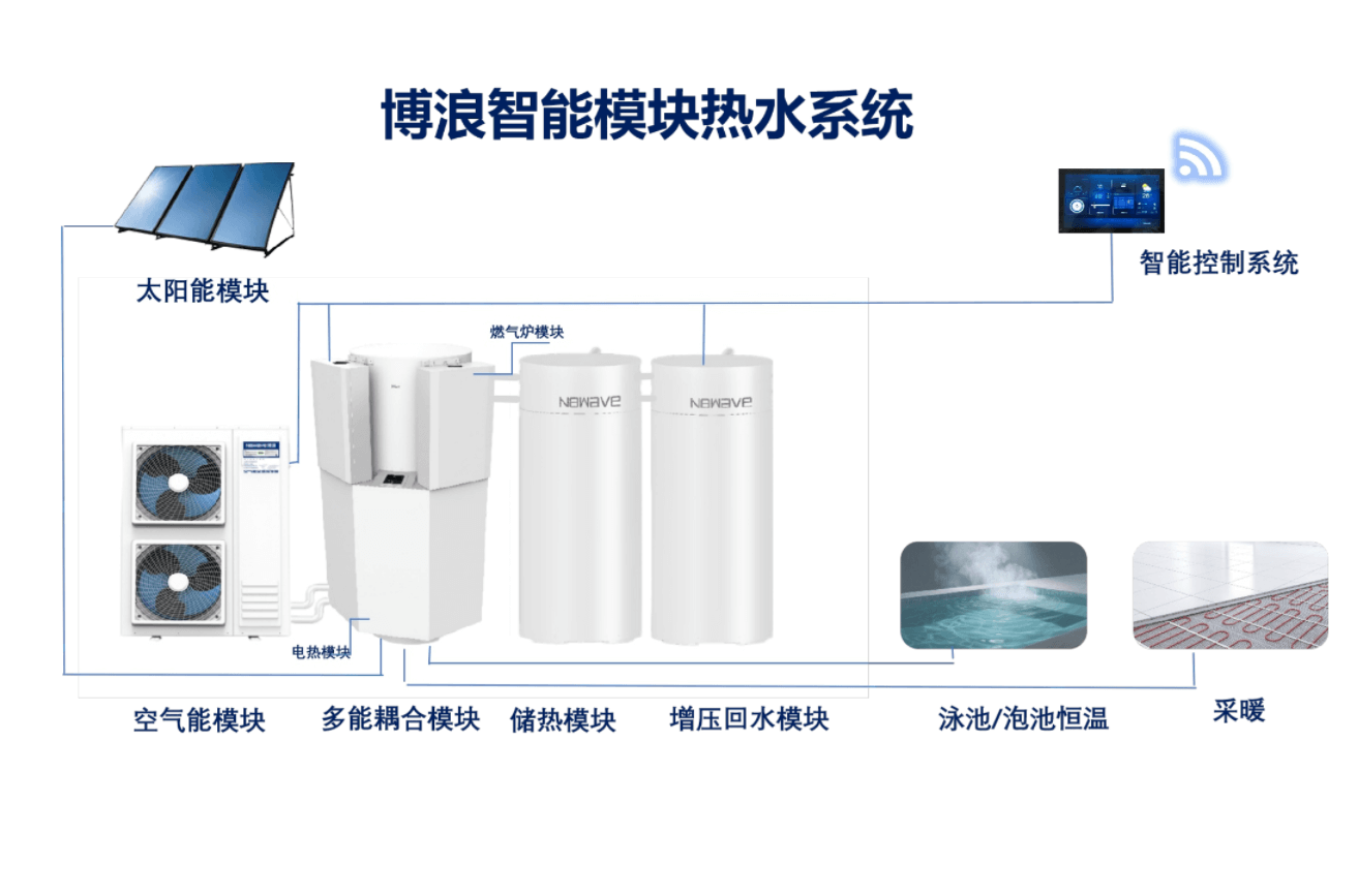 多能耦合智能系統(tǒng)